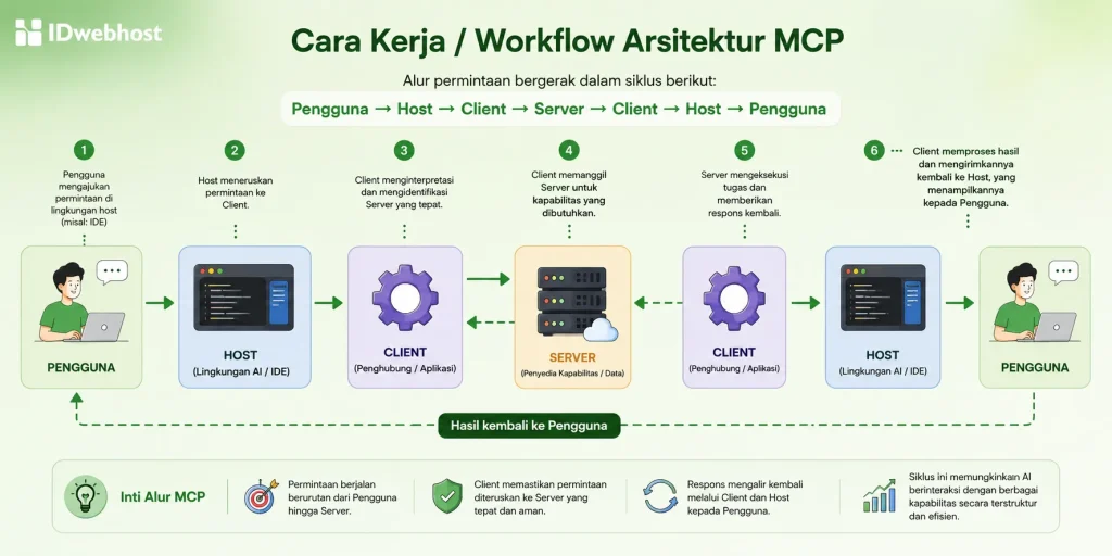 cara kerja Arsitektur Model Context Protocol
