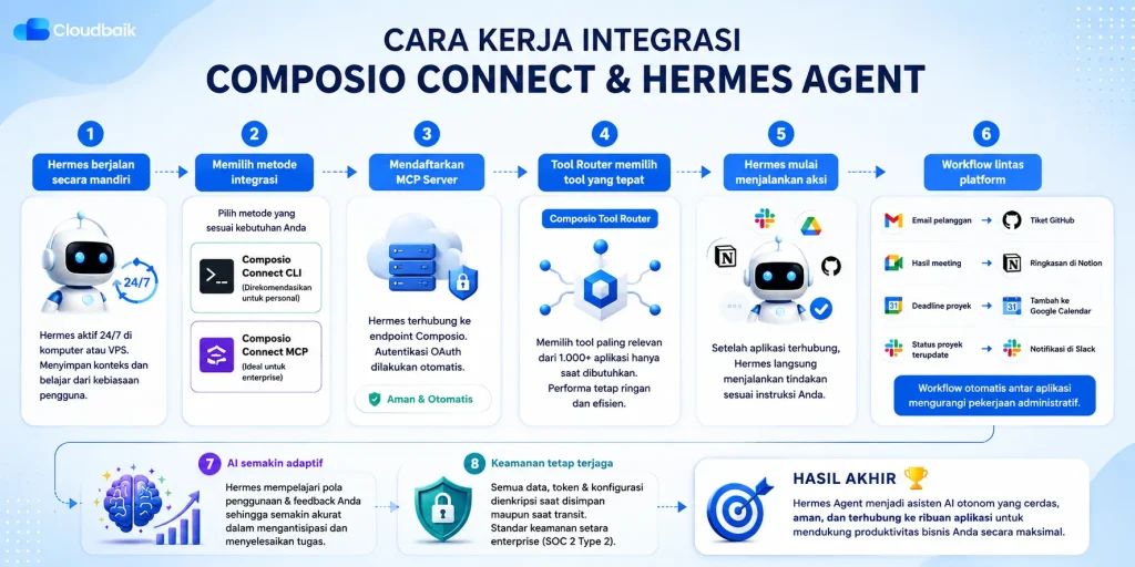 cara kerja Composio Connect hermes agent